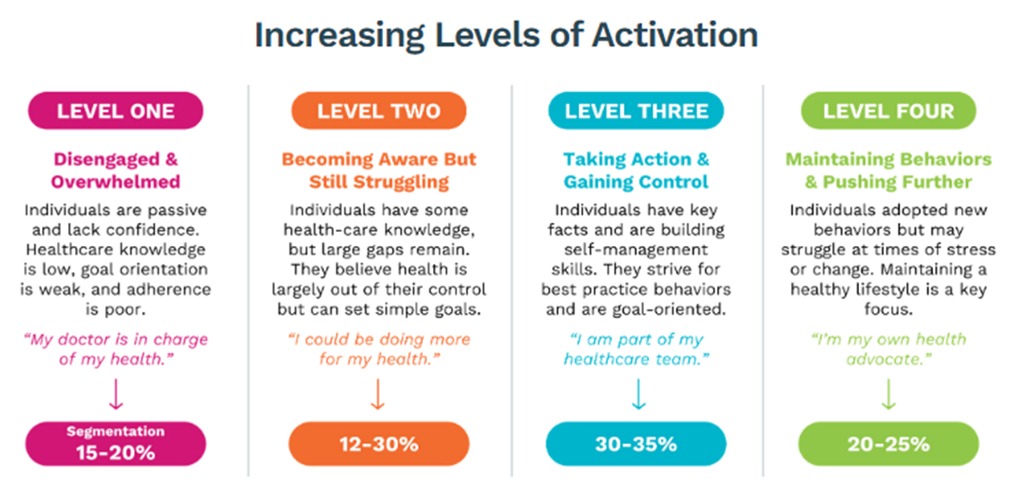 13-pam a table explaining the four levels of patient activation, as measured by the Patient Activation Measure (PAM)