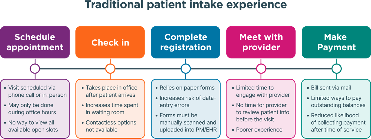 3-traditional infographic explaining the traditional patient intake experience